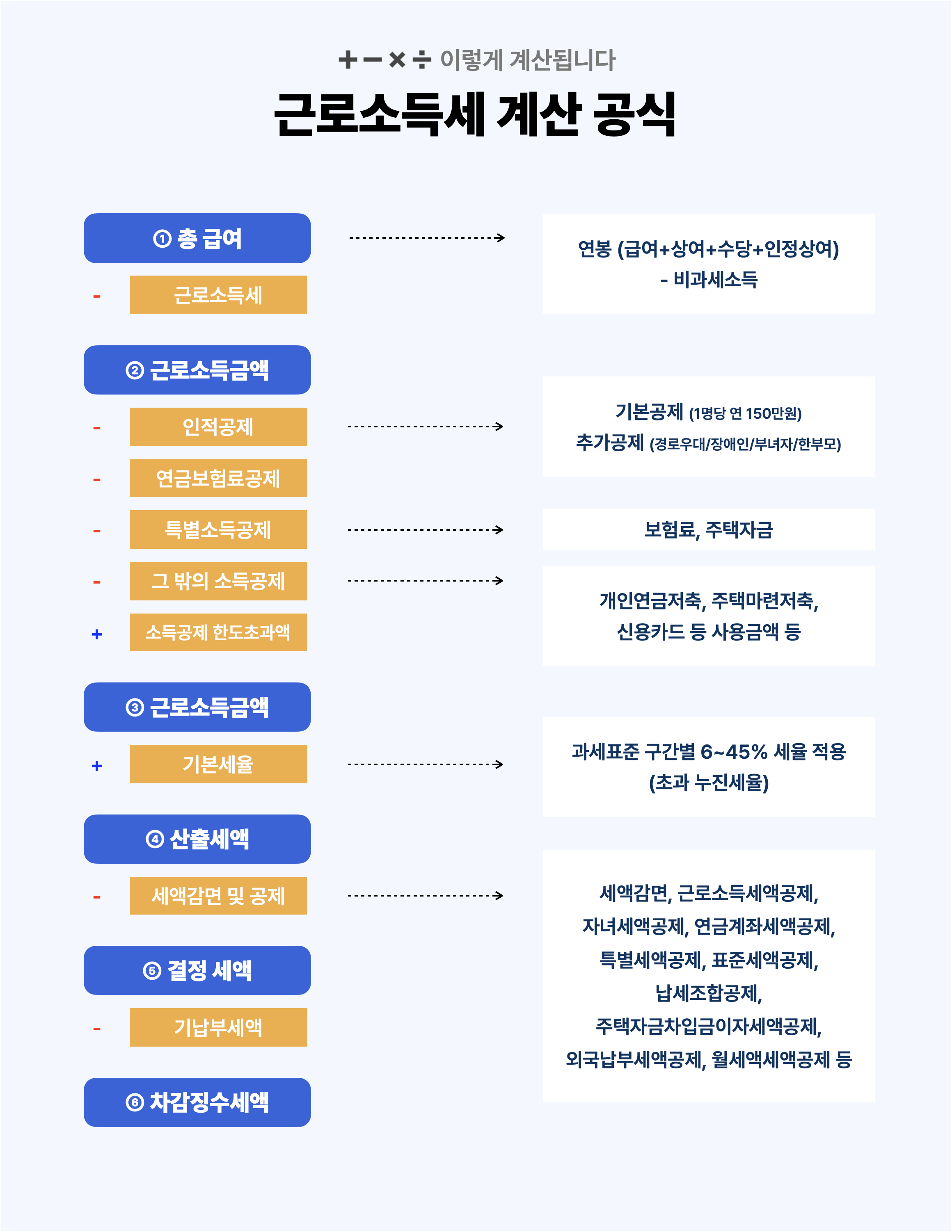 근로소득세 계산법 구간소득세율표 간이세액표 세액공제