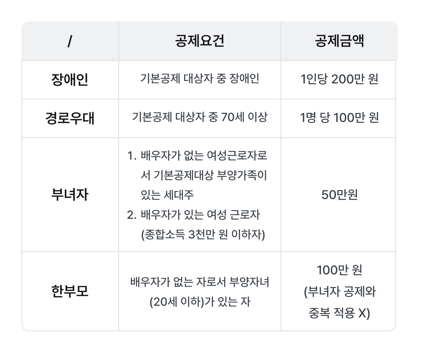 부양가족