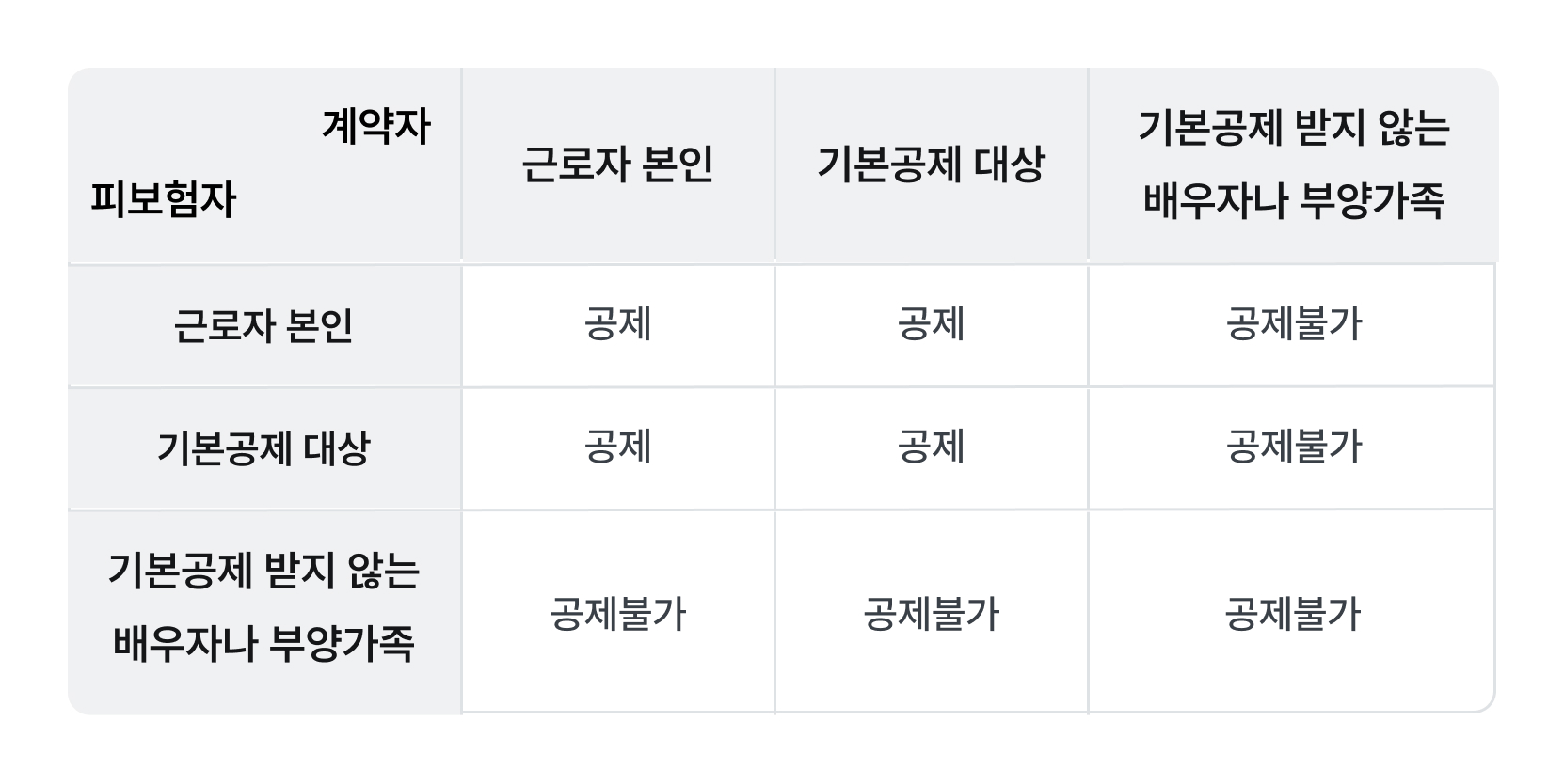 피보험자에 따른 보험료공제 여부.jpg