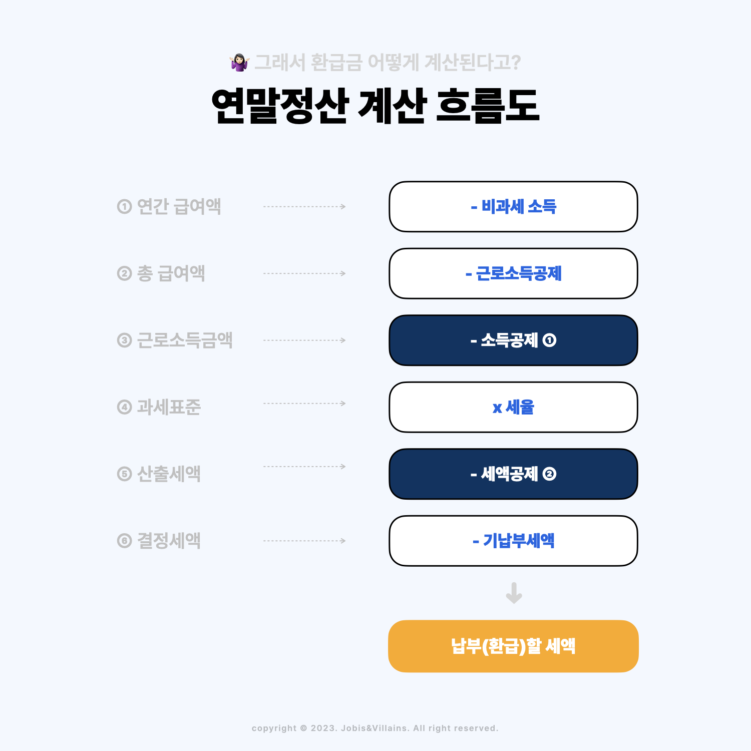 연말정산-세금-환급금-계산-흐름도-삼쩜삼.png