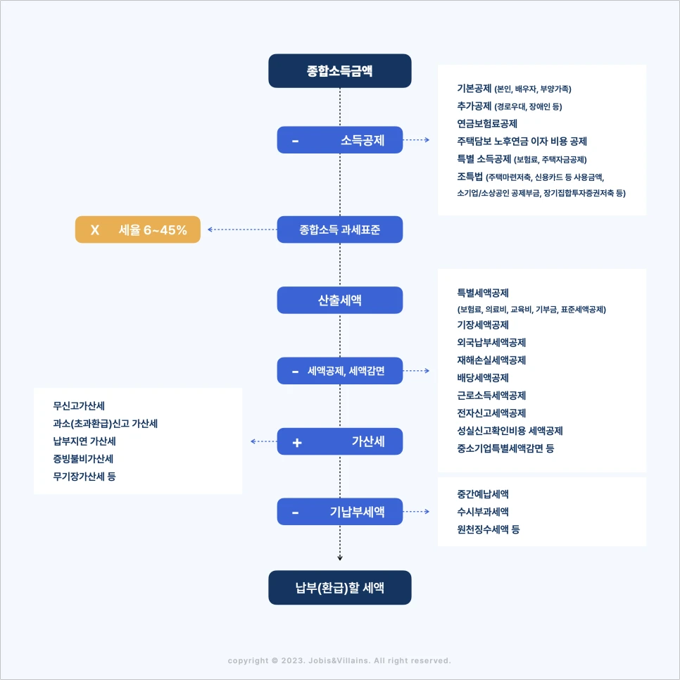 삼쩜삼_종합소득세_세액계산_흐름도_절차_과정_흐름2.webp