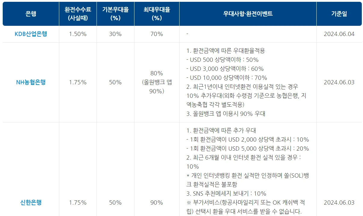 해외여행 갈 때 환전 수수료 무료, 우대받는 꿀팁 4가지 – 삼쩜삼 고객센터