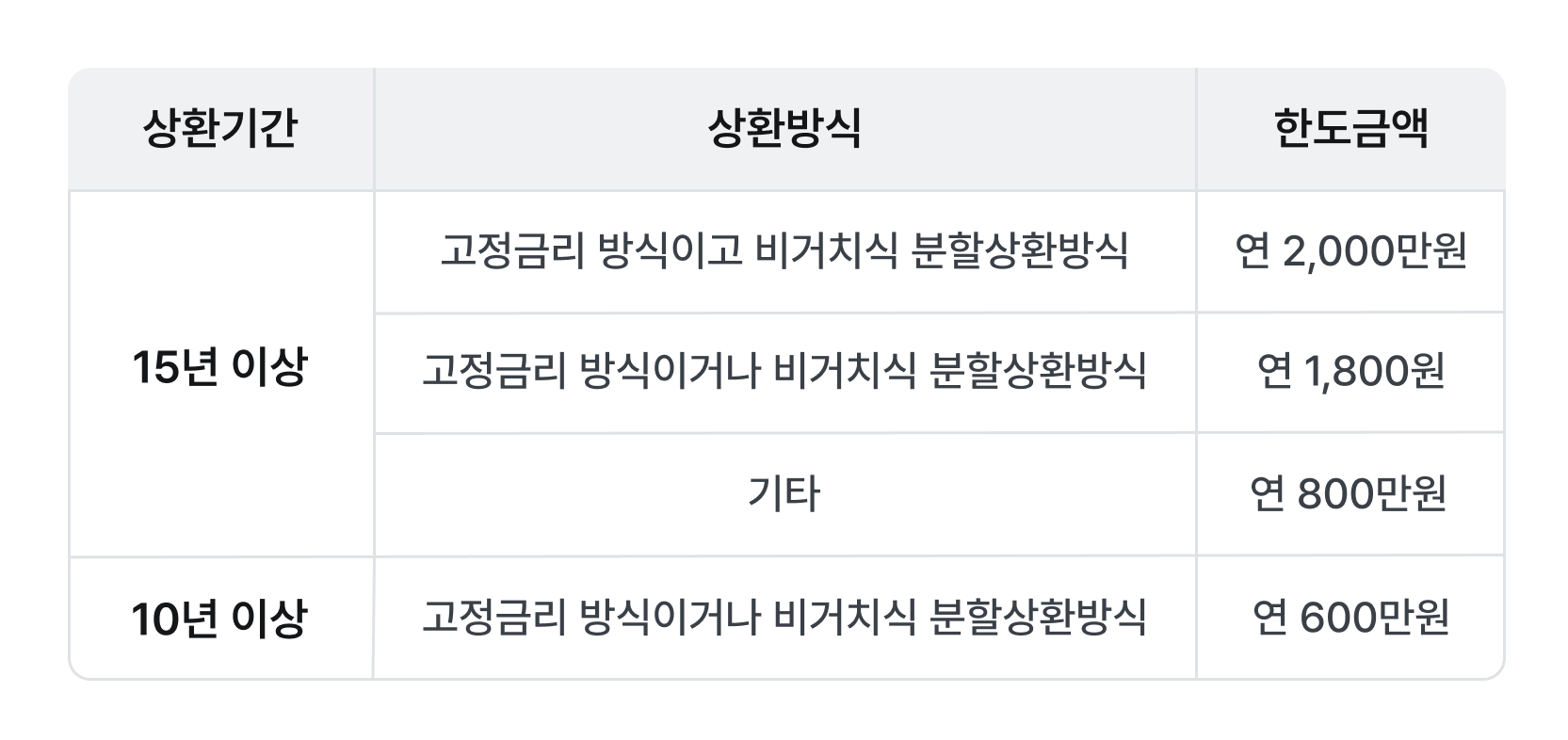 장기주택저당차입금 이자상환액.jpg