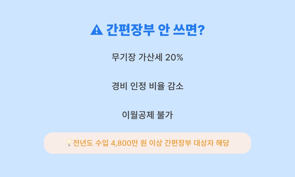 간편장부_안쓰면_무기장_가산세_경비_인정_비율_축소_이월공제_불가.webp