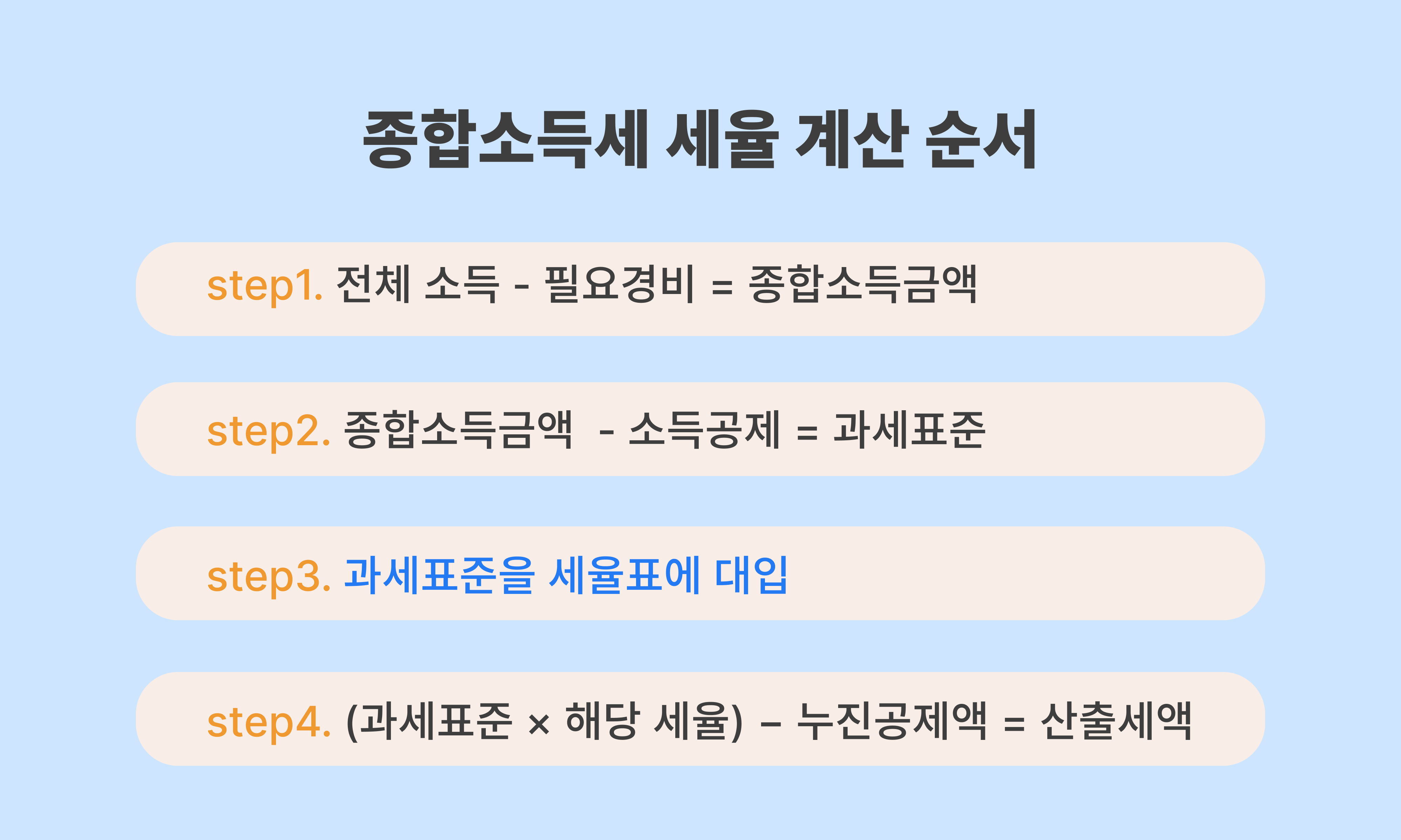 종합소득세_세율_계산_순서1.png