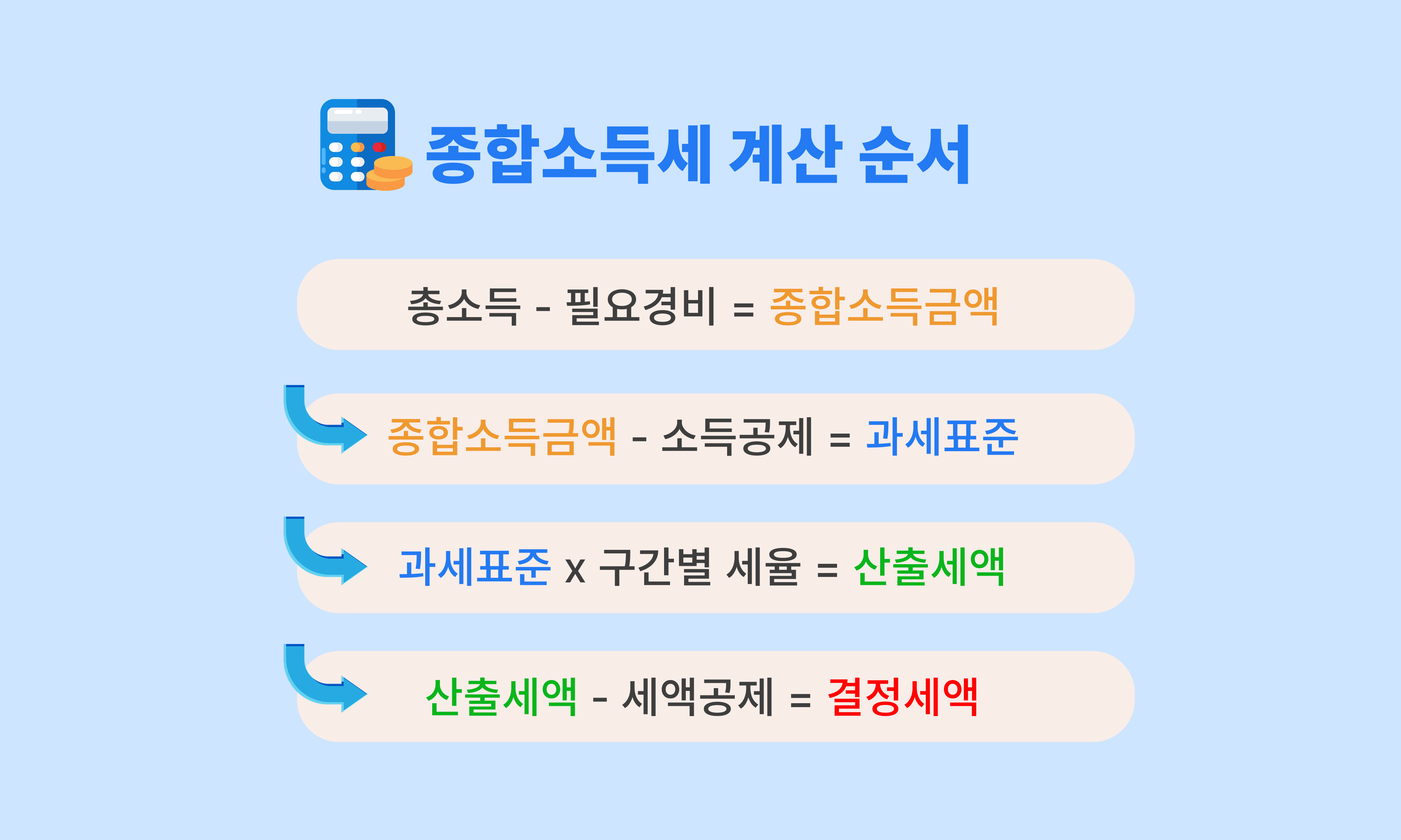 종합소득세_계산_방법_소득공제_필요경비_세액공제_결정세액1.png